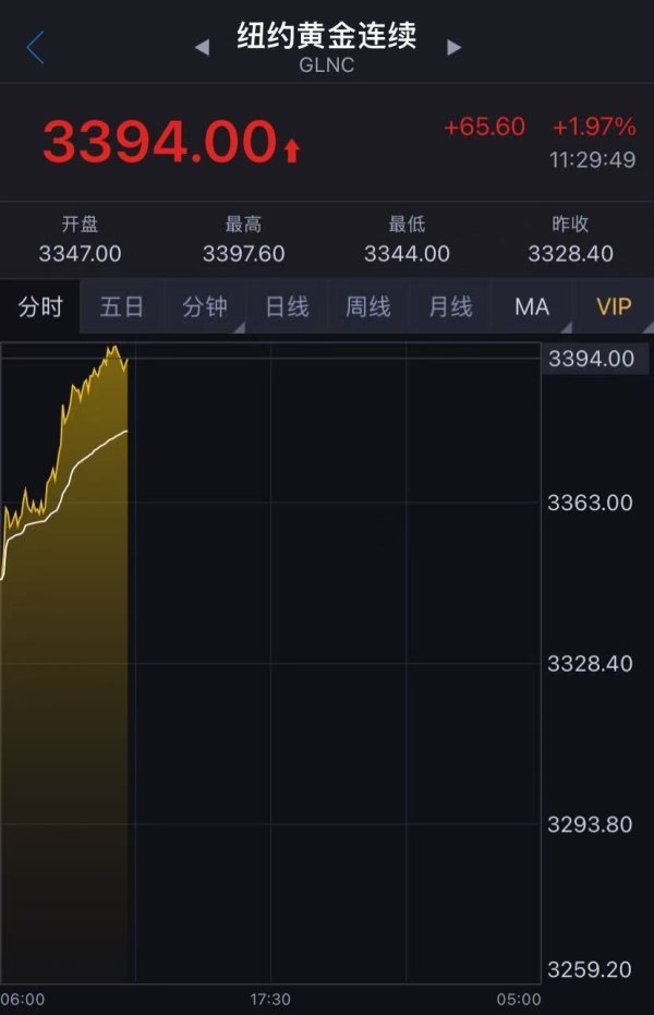 永旺配资 黄金涨逾2%，逼近3400美元！A股黄金概念股拉升，这些个股集体涨停！金价还会涨吗？