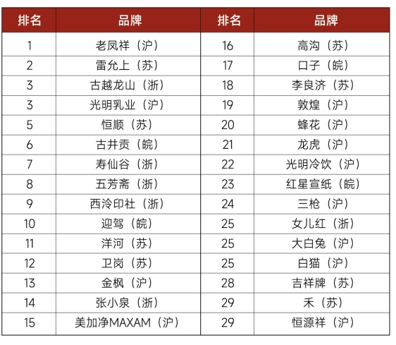 宏盛证券 长三角484家中华老字号，哪家更景气？指数首发：金银中药黄酒乳品名列三甲
