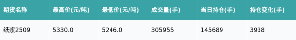 广瑞网  纸浆主力合约收涨0.88%