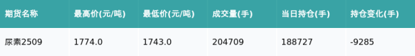 传金所 尿素主力合约收涨0.29%