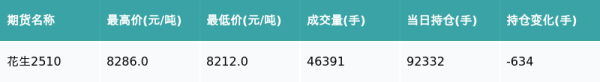 鼎金投资 花生主力合约收跌0.44%